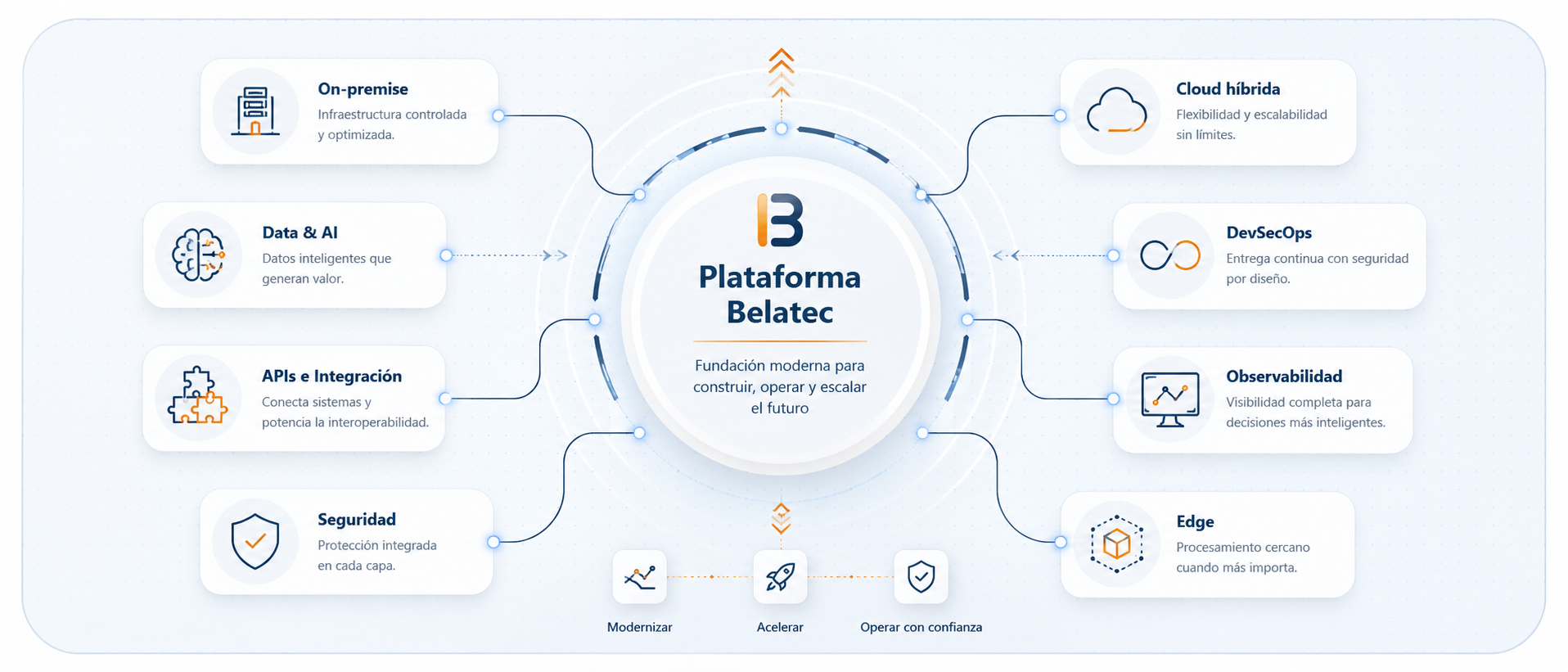 Plataforma Belatec que conecta infraestructura on-premise, nube híbrida, datos e inteligencia artificial, DevSecOps, APIs, observabilidad, seguridad y edge